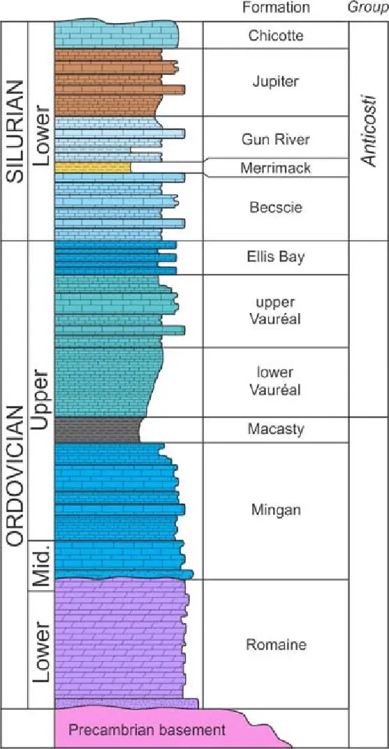 Stratigraphic-column_Duchesne, Pinet et al._2016