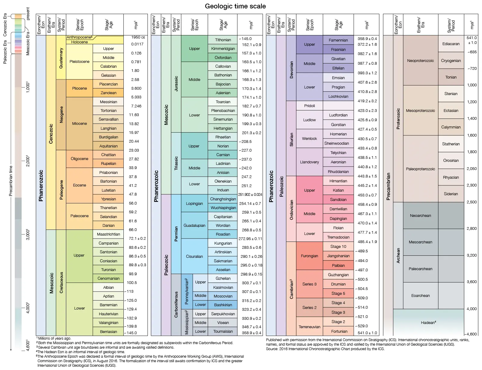 Fossil_Crinoids_Time_Scale
